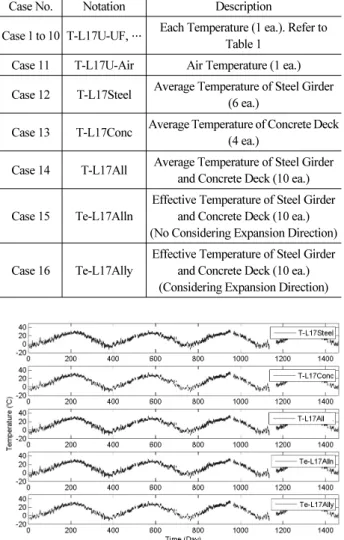 Fig. 7. Average and Effective Temperatures