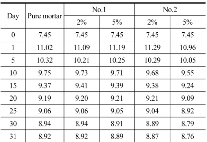 Table 2. Changes in pH