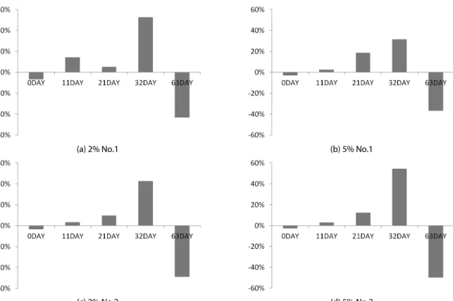 Fig. 6. Relative Changes in DOC of Functional Mortar in Fresh Water