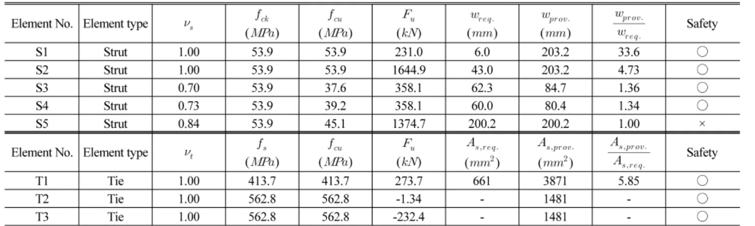 Table 3. Strength Evaluation of Beam B1-00-2RN with Statically Indeterminate Strut-Tie Model (Continued) (b) Strength Verification of Struts and Ties at First Failure