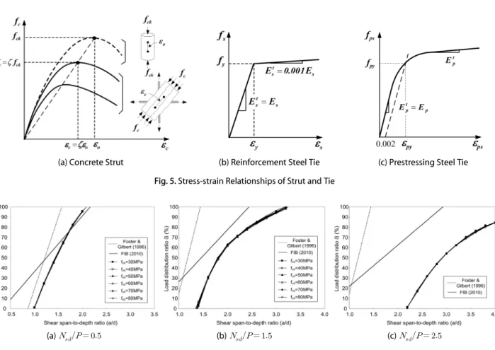 Fig. 6. Load Distribution Ratio for Indeterminate Strut-Tie Model