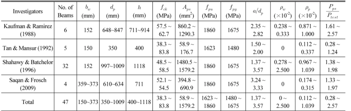 Table 1. Specification of Prestressed Concrete Beams tested to Failure  Investigators No