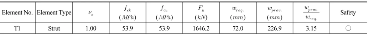 Table 2. Strength Evaluation of Beam B1-00-2RN with Statically Determinate Strut-Tie Model (a) Strength Verification of Element T1 under Prestressing Force N sd