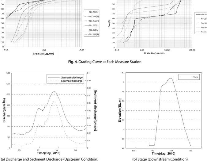 Fig. 4. Grading Curve at Each Measure Station