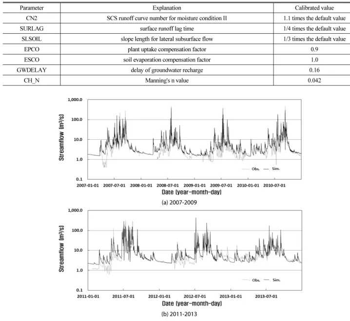 Table 1. Parameter Calibration