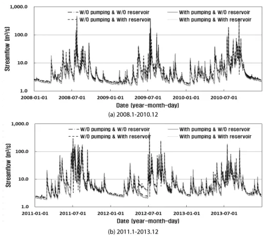 Fig. 5. Simulated Streamflows According to Groundwater Pumping or Reservoir Operation at the Outlet of Study Watershed