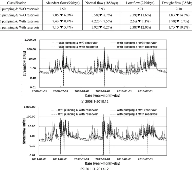 Table 2. Simulated Standard Flows at the Outlet of Study Watershed (unit: m 3 /s)