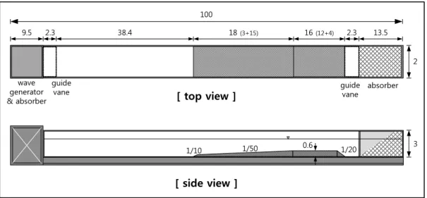 Fig. 1. Experimental Facilities최근의  연구동향을  반영하여  처오름높이  산정식이  수록되었다. 