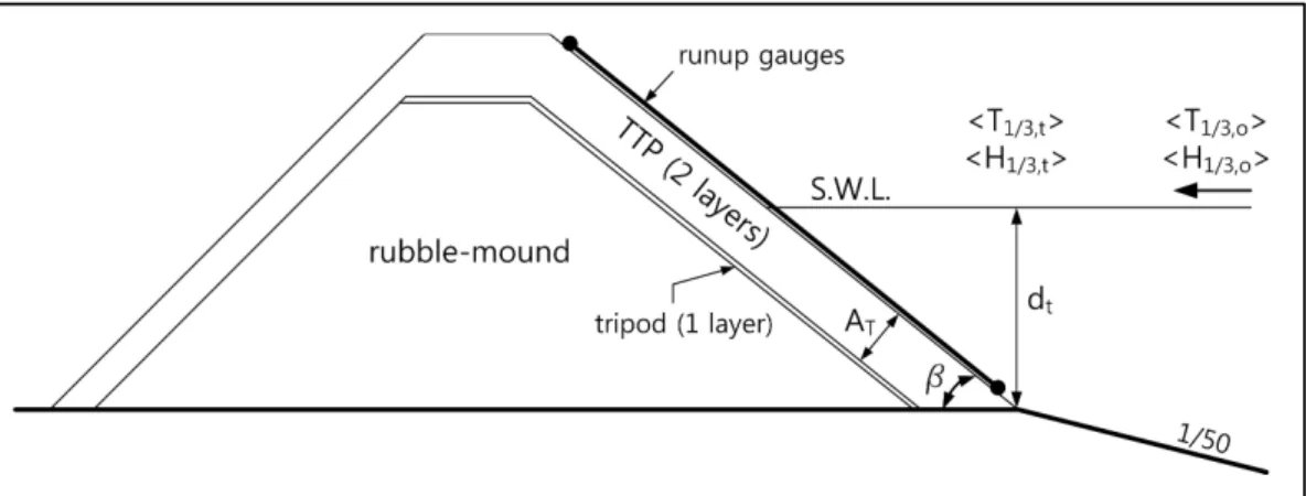 Fig. 2. Schematic Sketch of Model Structure3. 실험조건 및 계측방법Fig. 2는 본 연구에서 적용한 경사식구조물 모형의 개념도이다