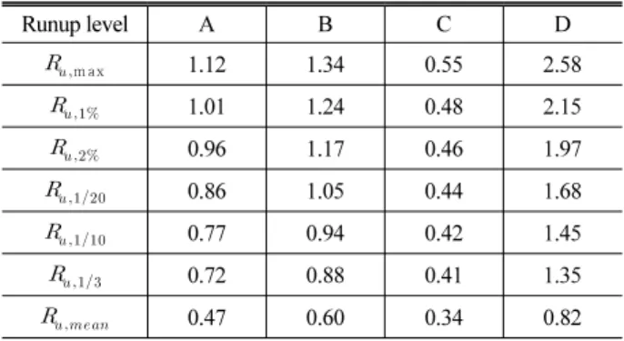 Fig. 3은  본  실험결과와  van der Meer and Stam(1992)의  상대 처오름높이(     )  결과를 비교 도시한 것이다