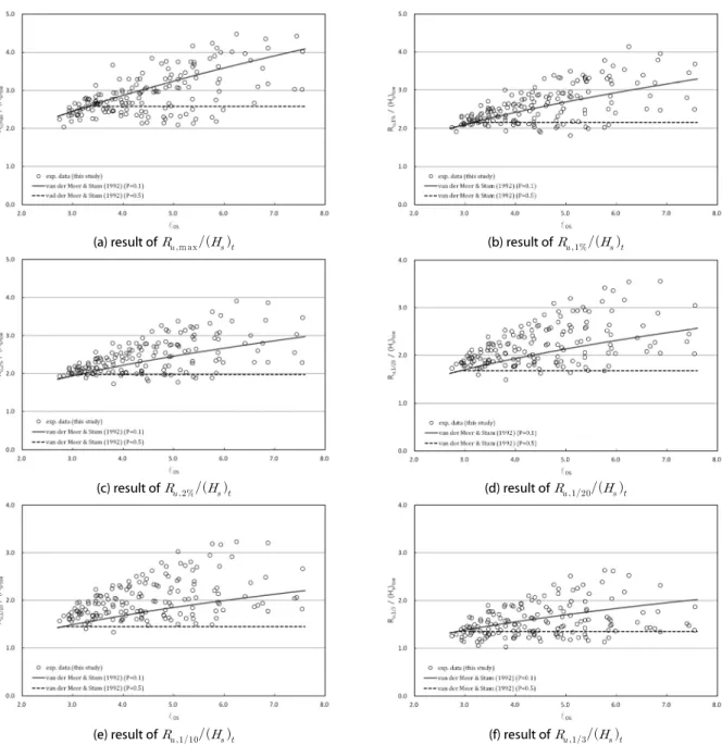 Fig. 3. Comparison of Measured Data with Predicted Results by the Empirical Formulas (van der Meer and Stam, 1992)