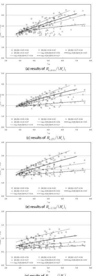 Fig. 4. Relative wave Runup Heights in Front of the Structure