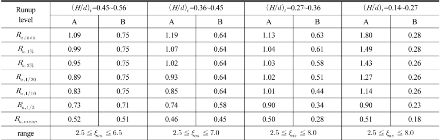Table 2. Coefficients for Runup Levels to be Used in Eq.(4) Runup level   =0.45~0.56   =0.36~0.45   =0.27~0.36   =0.14~0.27 A B A B A B A B   m ax 1.09 0.75 1.19 0.64 1.13 0.63 1.80 0.28    0.99 0.75 1.07 0.64 1.04 0.61 1.49
