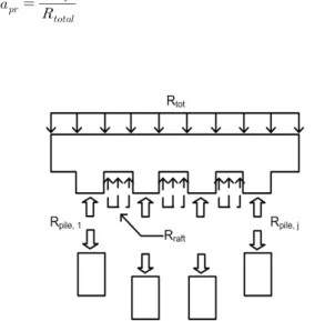 Fig. 1. Piled Raft Foundation as a Composite Structure (After  Katzenbach and Reul, 1997)
