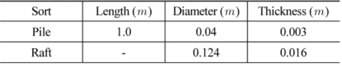 Table 3. Steel Properties Applied to a Piled Raft Foundation Unit weight (   ) Elastic modulus (  ) Poisson’s ratio