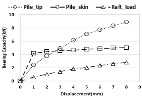 Fig. 7. Correlation between Bearing Capacity and Displacement  Obtained from Numerical Analysis