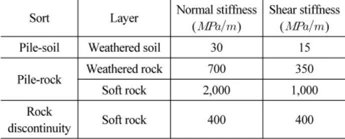 Table 9. Properties of Interface Element Summarized through  Previous Studies (Lee et al., 2012)