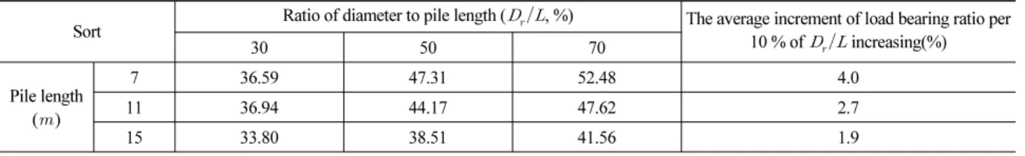 Table 12. Load Bearing Ratio of Raft and Average Increment According to Pile Parameters