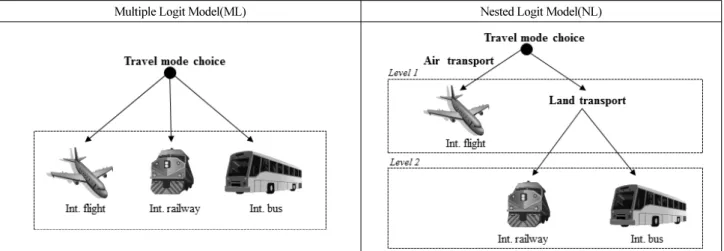 Fig. 4. Mode Choice Model Structures for International Passenger Travel