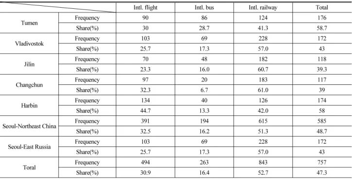 Table 8. Actual Modal Shares form Survey Results