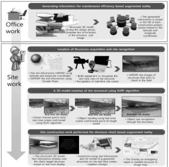 Fig. 2. Construction Structure Maintenance Method based on  Augmented Reality