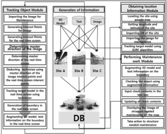 Fig. 7. System Configuration360° 방향으로 검색하면서, 60° 범위 슬라이딩 윈도우 내에 축, 축 응답의 벡터값의 합을 계산한다