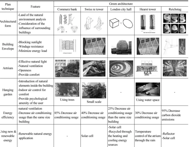 Table 5. Green Building Technologies