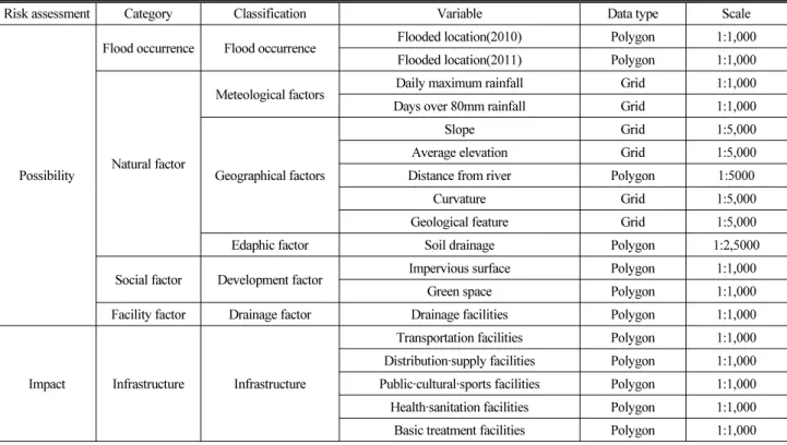 Table 1. Data for Analysis
