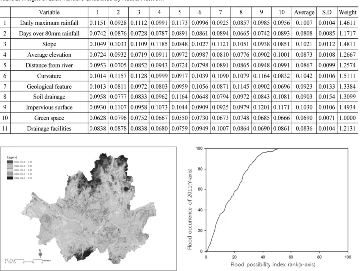 Table 2. Weight of Each Variable Calculated by Neural Network