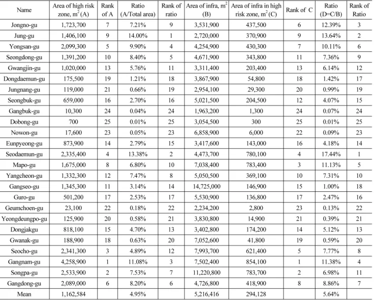 Table 3. Infrastructure in High Flood Risk Zone by Gu Name Area of high risk 