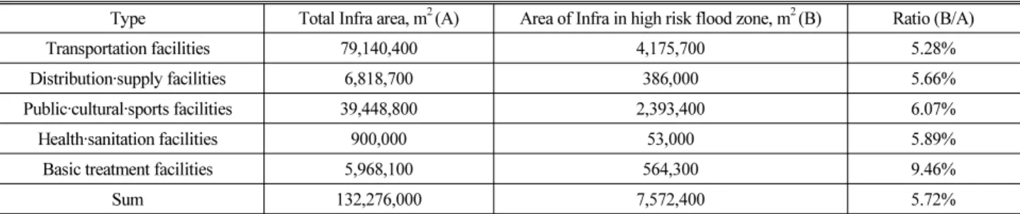 Table 4. Infrastructure in High Flood Risk Zone by Type