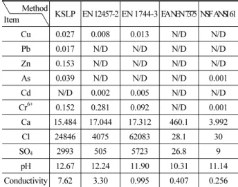 Table 9. Heavy Metal from EFC at 28 Days by Distilled Water (Unit  : mg/L, mS/cm)