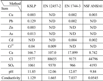 Table 12. Heavy Metal Leached from EFC at 365 Days in Air Dry  Condition (Unit : mg/L, mS/cm)       Method Item KSLP EN 12457-2 EN 1744-3 NSF ANSI 61 Cu 0.003 N/D 0.002 0.003 Pb 0.129 N/D 0.002 N/D Zn 0.003 N/D N/D N/D As 0.013 N/D N/D N/D Cd N/D N/D 0.004