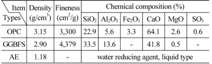Table 1. Properties of Binder   Item Types Density(g/cm3) Fineness(cm2/g) Chemical composition (%) SiO 2 Al 2 O 3 Fe 2 O 3 CaO MgO SO 3