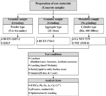 Fig. 3. CSA Activator and Mortar Specimenss