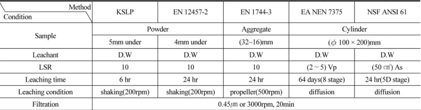 Table 8. Mix Proportion of Concretes