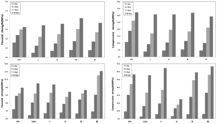 Fig. 7. Results for Flexural and Compressive Strength100mm×400mm 각주형(Prism)을 사용하였다. 콘크리트 배합은 50리터  강제식  믹서를  사용하여  잔골재와  굵은  골재를  30초간 건비빔 한 후 시멘트와 CSA 자극제를 투입하고 30초간 믹싱을 하였다