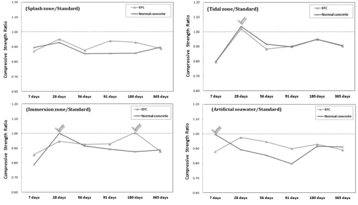 Fig. 10. Compressive Strength Ratio더 높게 나타났다. 양생일 365일의 표준양생(담수)에서 6.8%, 인공해수양생에서 4.6% 더 크게 나타났다