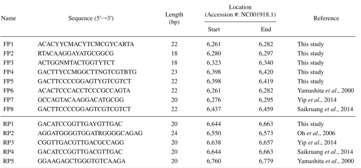 Table 1.  Information of selected and newly designed primers for the detection of Aichivirus A.