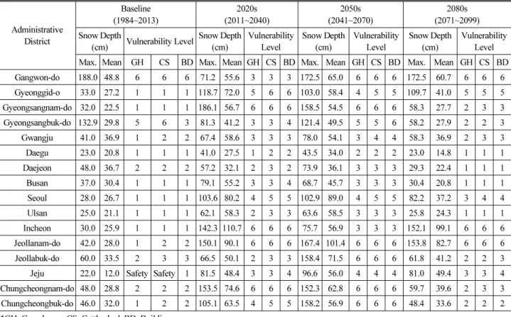 Table 1. Summary of the Future Predicted Snow Depth and Vulnerability Level under RCP 4.5 Scenarios at the Administrative District Scale Administrative  District  Baseline (1984~2013) 2020s (2011~2040) 2050s (2041~2070) 2080s (2071~2099)Snow Depth 