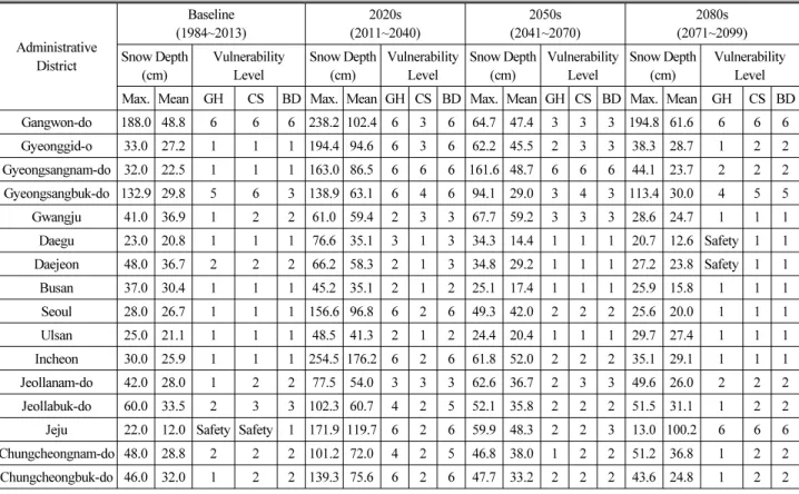 Table 2. 1 Summary of the Future Predicted Snow Depth and Vulnerability Level under RCP 8.5 Scenarios at the Administrative District Scale Administrative  District  Baseline (1984~2013) 2020s (2011~2040) 2050s (2041~2070) 2080s (2071~2099)Snow Depth  (cm) 