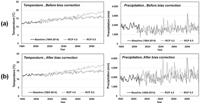 Fig. 2. Bias-Corrected Temperature and Precipitation Under RCP 4.5 and 8.5 Scenarios of the HadGEM3-RA: (a) Before Bias Correction and  (b) After Bias Correction