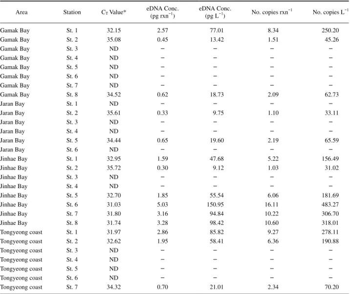 Table 1.  Quantification of environmental DNA (eDNA) of the field environmental samples from the southeastern coasts of South Korea by  real-time PCR analysis using the specific primers and probe on the Pacific herring, Clupea pallasii.