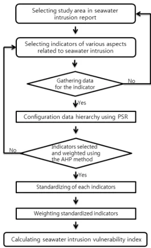 Fig. 1. Flow Chart전 세계적으로 해수면 상승에 대한 연구는 활발히 진행돼 왔으며 
