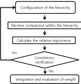 Table 2. Basic Standard of Pairwise Comparison Intensity of 