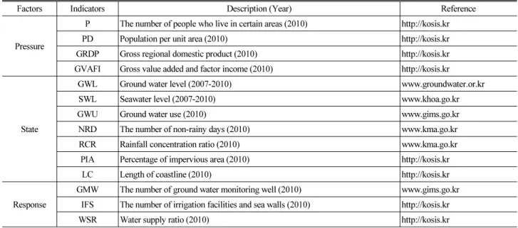 Table 4. Description of Indicators