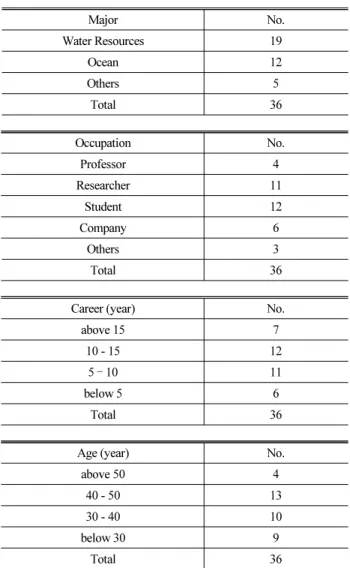 Table 5. Configuration of Questionnaire Survey Target Major No. Water Resources 19 Ocean 12 Others 5  Total 36 Occupation No