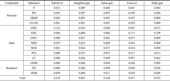 Table 8. Weighting Values of Indicators