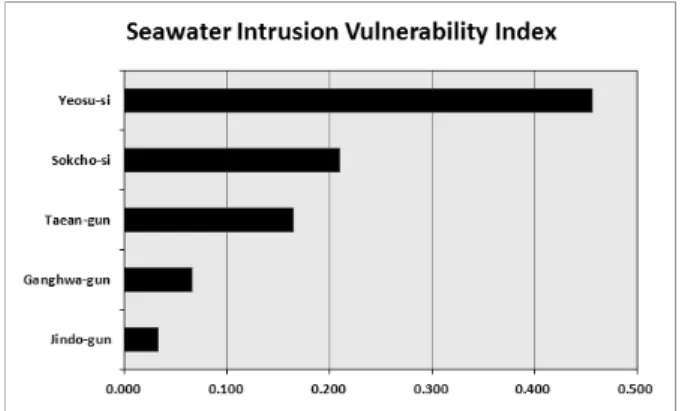 Fig. 4. Seawater Intrusion Vulnerability Index 총 생산(GRDP)은 여수 지역이 최댓값을 갖게 되고 진도군이 최솟값으로 나타난다