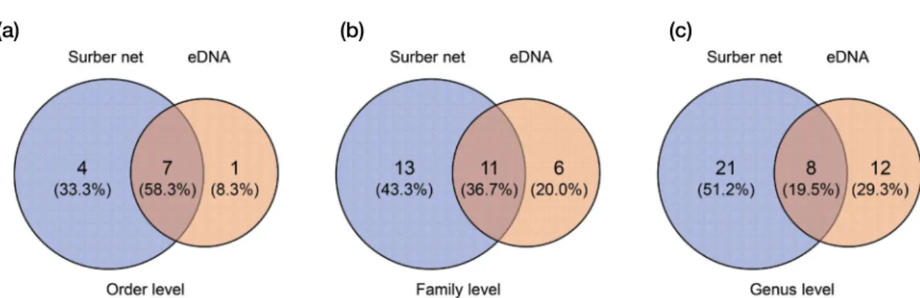 Fig. 4.  The relative ratio (%) of functional feeding groups (FFG) based on a Surber net (a) and eDNA (b).